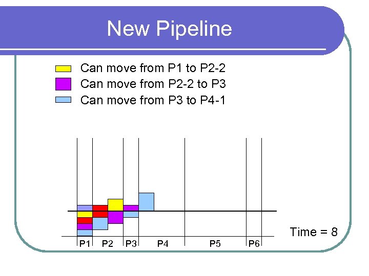New Pipeline Can move from P 1 to P 2 -2 Can move from