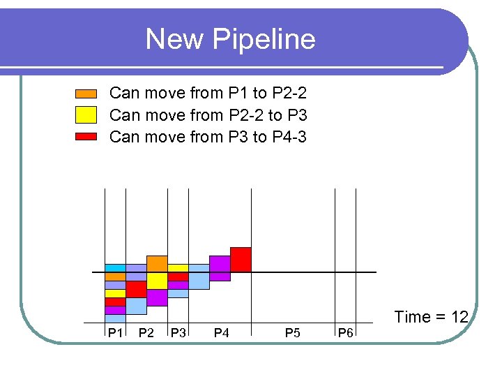 New Pipeline Can move from P 1 to P 2 -2 Can move from