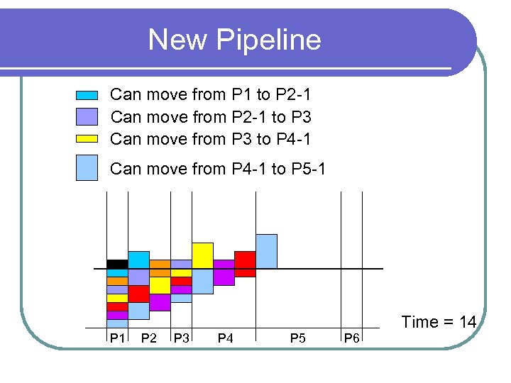 New Pipeline Can move from P 1 to P 2 -1 Can move from