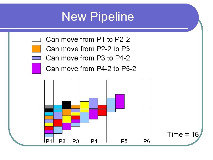 New Pipeline Can move from P 1 to P 2 -2 Can move from