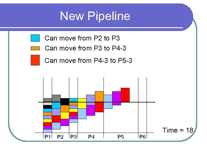 New Pipeline Can move from P 2 to P 3 Can move from P
