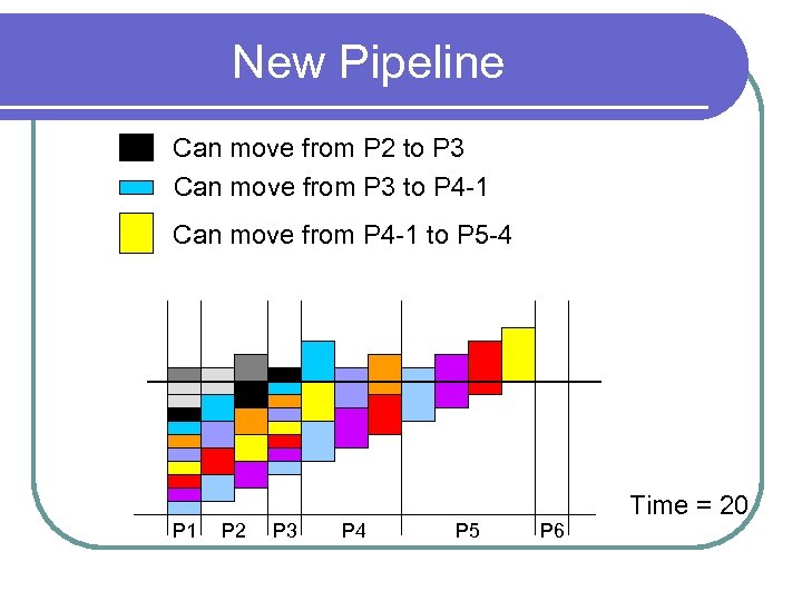 New Pipeline Can move from P 2 to P 3 Can move from P