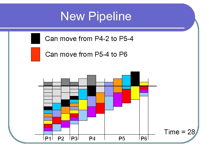 New Pipeline Can move from P 4 -2 to P 5 -4 Can move