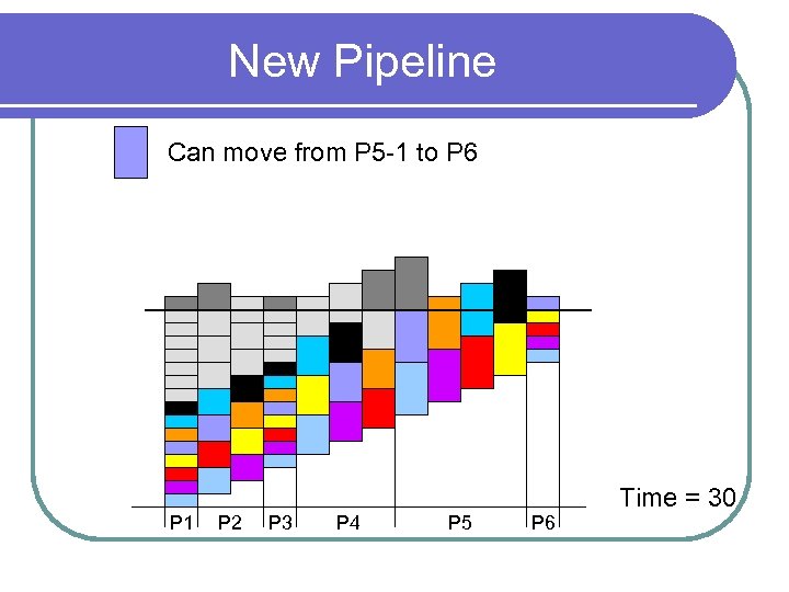 New Pipeline Can move from P 5 -1 to P 6 P 1 P