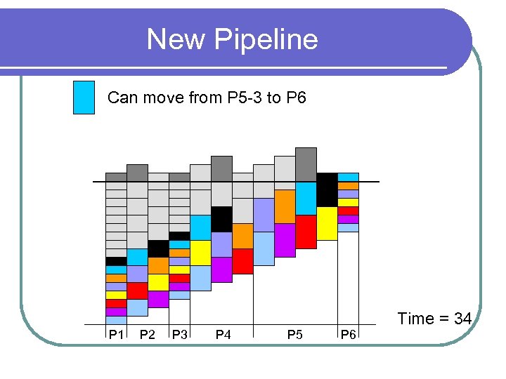 New Pipeline Can move from P 5 -3 to P 6 P 1 P