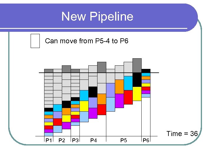 New Pipeline Can move from P 5 -4 to P 6 P 1 P