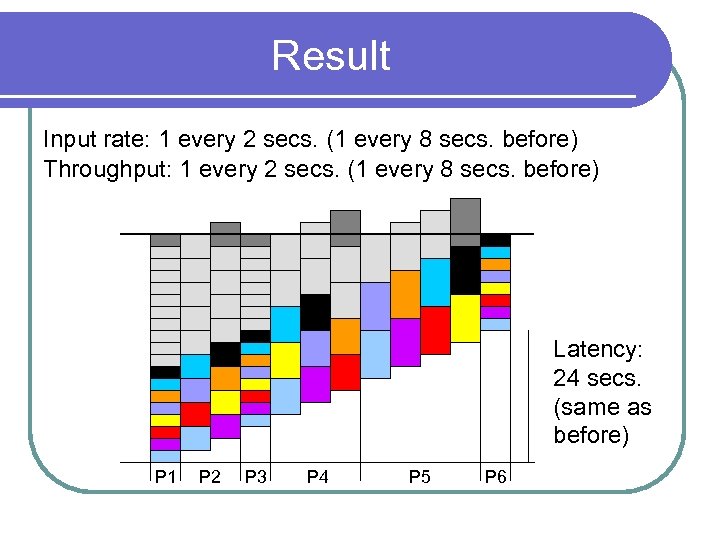 Result Input rate: 1 every 2 secs. (1 every 8 secs. before) Throughput: 1