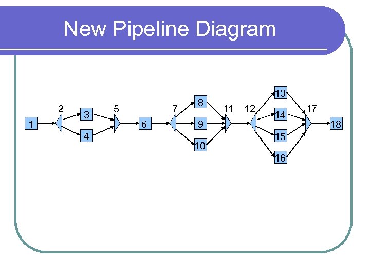 New Pipeline Diagram 2 1 3 4 5 7 6 8 9 10 13