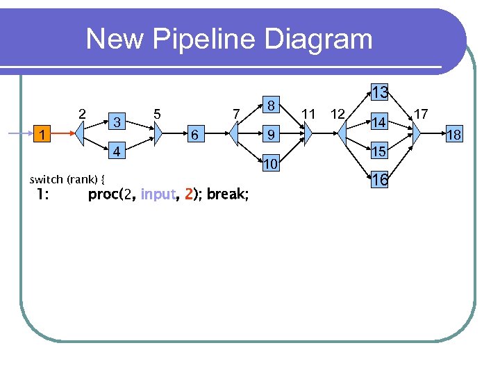 New Pipeline Diagram 2 3 1 5 7 6 4 switch (rank) { 1: