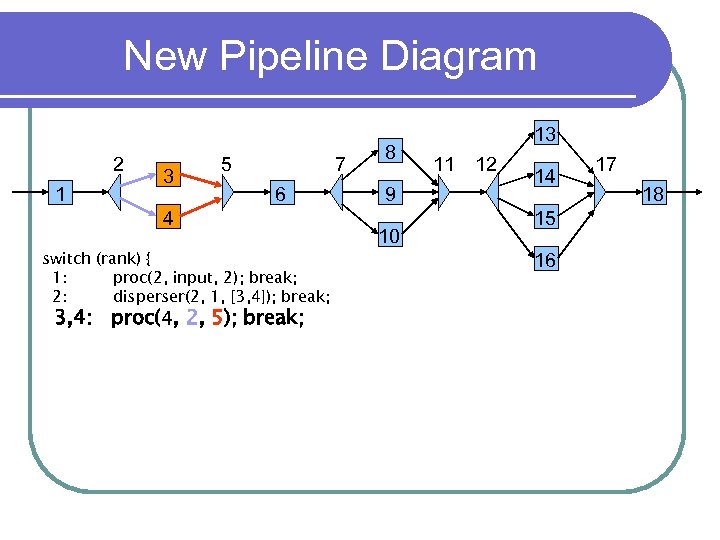 New Pipeline Diagram 2 1 3 5 7 6 4 switch (rank) { 1:
