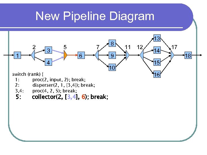New Pipeline Diagram 2 1 3 5 7 6 4 switch (rank) { 1: