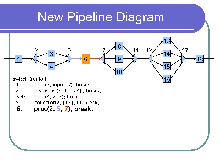 New Pipeline Diagram 2 1 3 5 7 6 4 switch (rank) { 1: