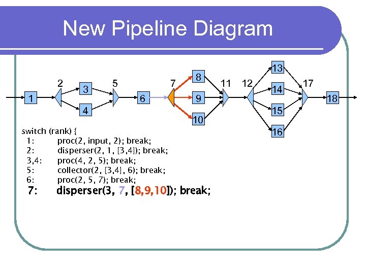 New Pipeline Diagram 2 1 3 5 7 6 4 switch (rank) { 1: