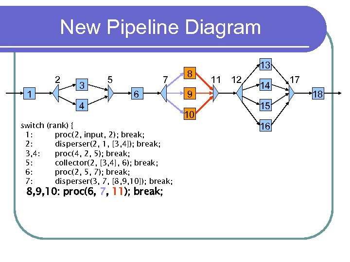 New Pipeline Diagram 2 1 3 5 7 6 4 switch (rank) { 1: