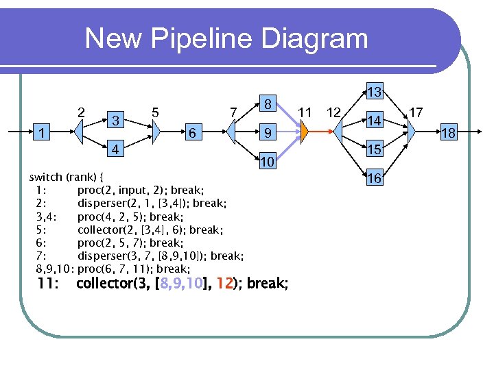 New Pipeline Diagram 2 1 3 5 7 6 4 switch (rank) { 1: