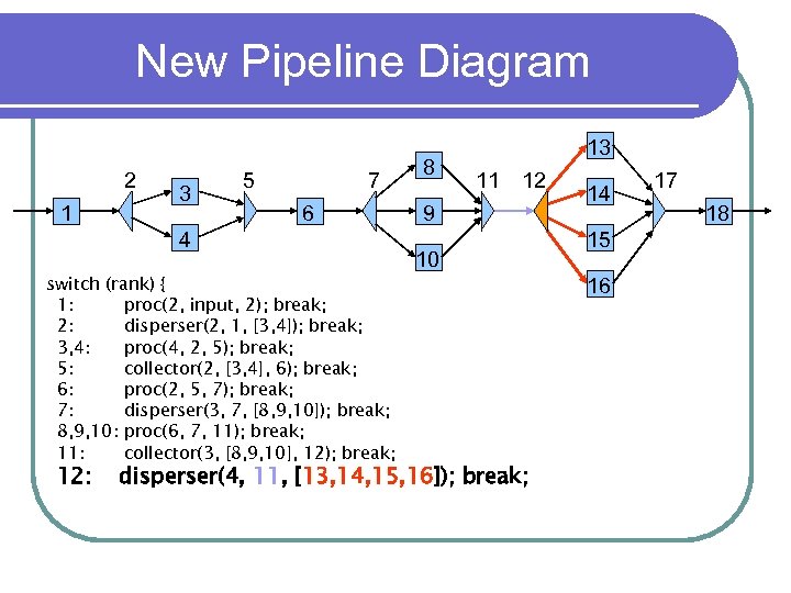 New Pipeline Diagram 2 1 3 5 7 6 4 switch (rank) { 1: