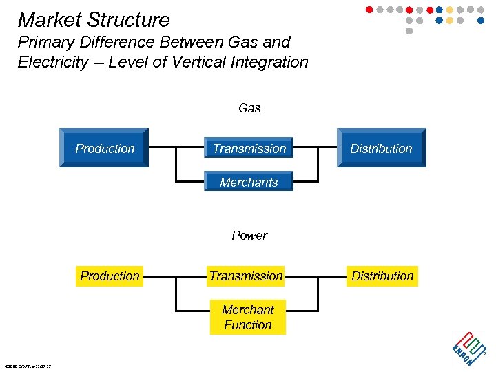 Market Structure Primary Difference Between Gas and Electricity -- Level of Vertical Integration Gas