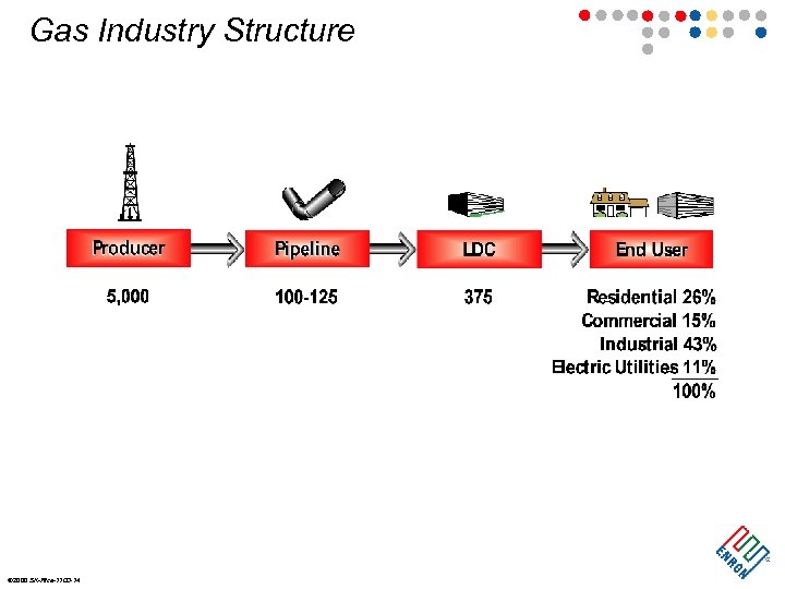 Gas Industry Structure ã 2000 SK-Rice-1100 -14 