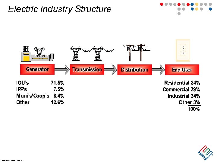 Electric Industry Structure ã 2000 SK-Rice-1100 -15 