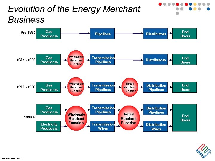 Evolution of the Energy Merchant Business Pre 1985 Gas Producers 1985 - 1993 Gas