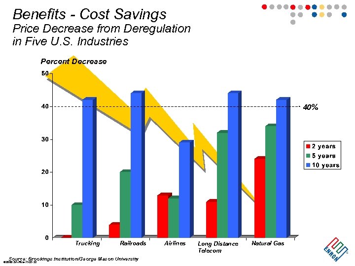 Benefits - Cost Savings Price Decrease from Deregulation in Five U. S. Industries Percent