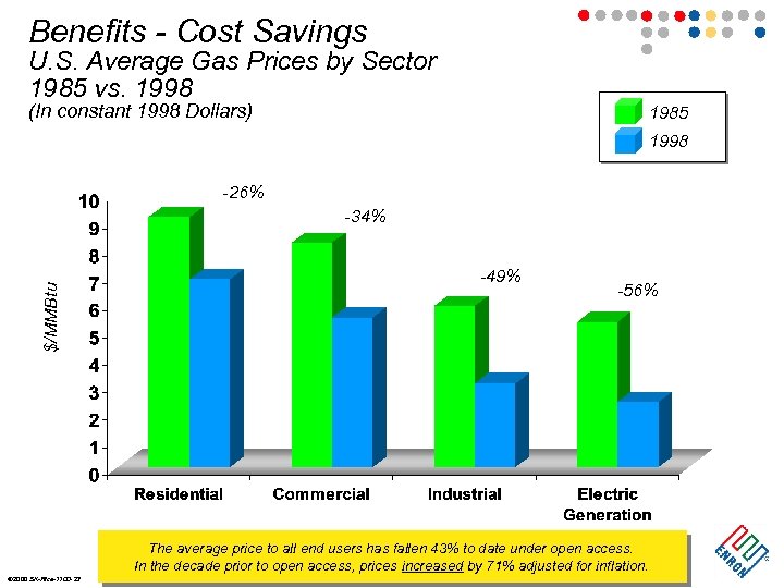 Benefits - Cost Savings U. S. Average Gas Prices by Sector 1985 vs. 1998