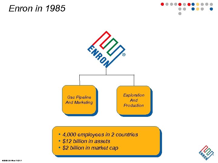 Enron in 1985 Gas Pipeline And Marketing Exploration And Production • 4, 000 employees