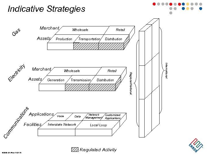 Indicative Strategies Merchant as G ec Facilities Retail Wholesale Generation Applications Distribution Voice Transmission