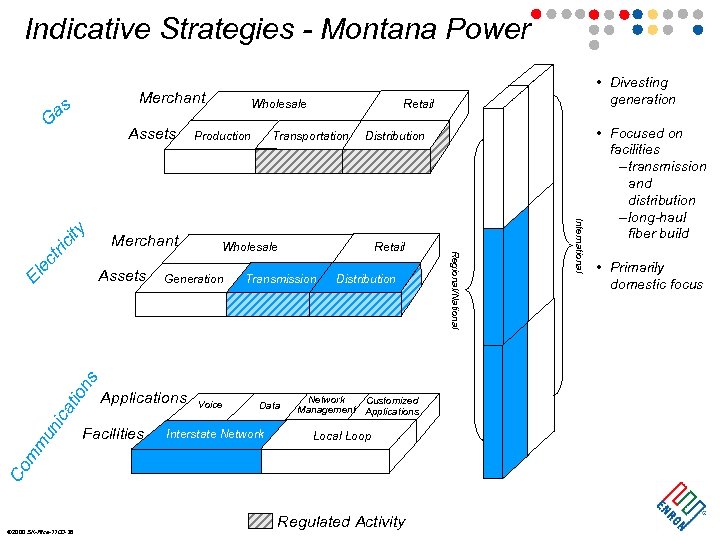 Indicative Strategies - Montana Power Merchant as G tri cit Facilities Distribution Retail Wholesale
