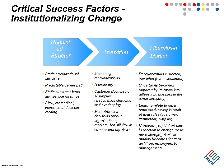 Critical Success Factors Institutionalizing Change Regulat ed Structur e Transition Liberalized Market • Static