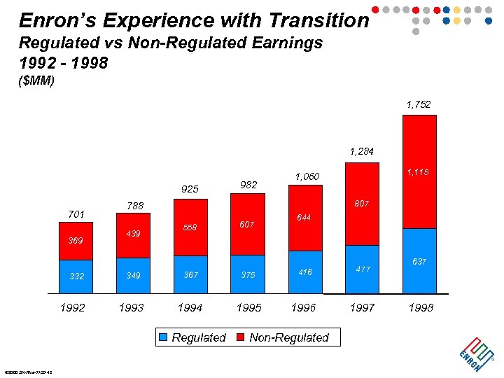 Enron’s Experience with Transition Regulated vs Non-Regulated Earnings 1992 - 1998 ($MM) 1, 752