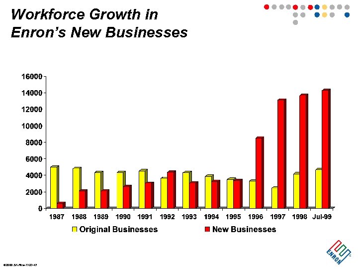 Workforce Growth in Enron’s New Businesses ã 2000 SK-Rice-1100 -43 