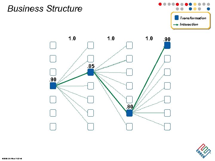 Business Structure Transformation Interaction 1. 0 . 85. 90 . 80 ã 2000 SK-Rice-1100