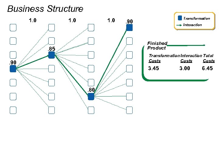 Business Structure 1. 0 Transformation . 90 Interaction Finished Product . 85 Transformation Interaction