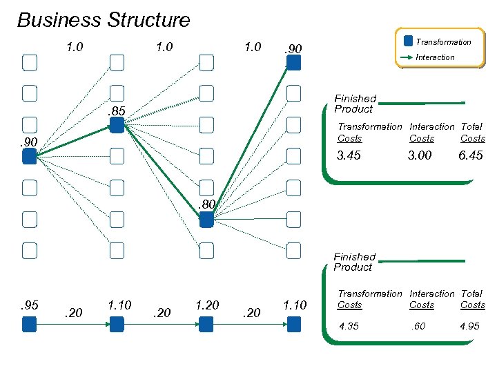 Business Structure 1. 0 Transformation . 90 Interaction Finished Product . 85 Transformation Interaction