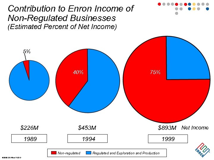 Contribution to Enron Income of Non-Regulated Businesses (Estimated Percent of Net Income) 5% 40%