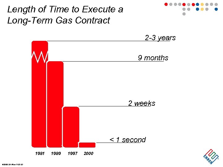 Length of Time to Execute a Long-Term Gas Contract 2 -3 years 9 months