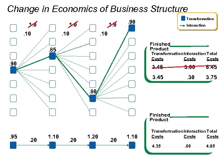 Change in Economics of Business Structure 1. 0 . 10 Transformation . 90 Interaction