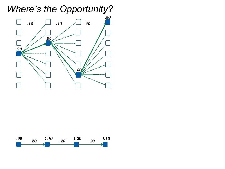 Where’s the Opportunity? . 90. 10 . 85. 90 . 80 . 95 .