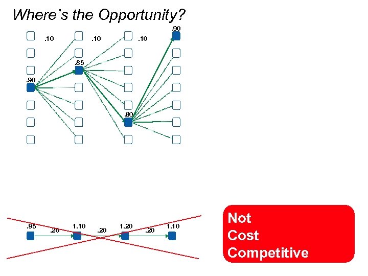 Where’s the Opportunity? . 90. 10 . 85. 90 . 80 . 95 .