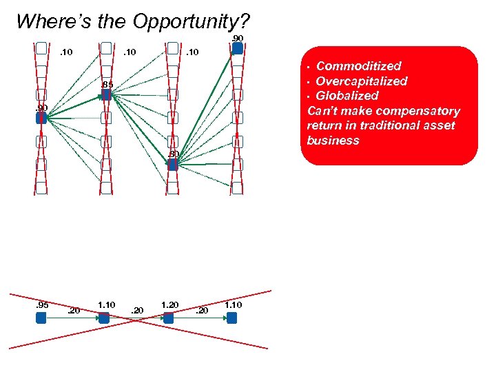 Where’s the Opportunity? . 90. 10 Commoditized • Overcapitalized • Globalized Can’t make compensatory