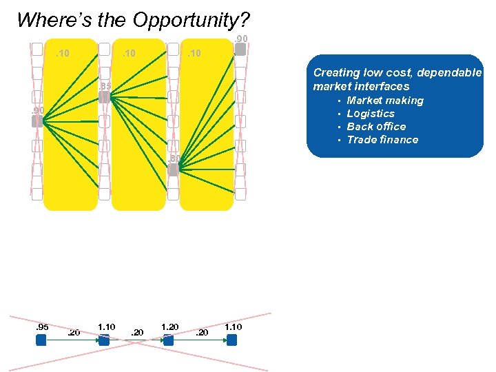 Where’s the Opportunity? . 90. 10 Creating low cost, dependable market interfaces . 85