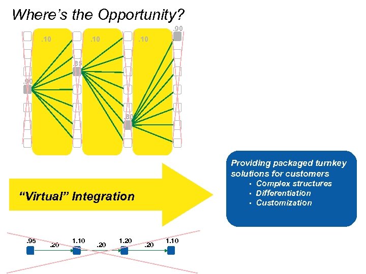 Where’s the Opportunity? . 90. 10 . 85. 90 . 80 Providing packaged turnkey