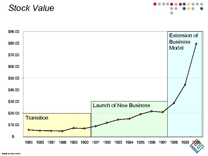 Stock Value Extension of Business Model Launch of New Business Transition ã 2000 SK-Rice-1100
