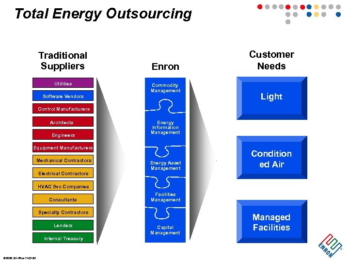 Total Energy Outsourcing Traditional Suppliers Utilities Enron Commodity Management Software Vendors Customer Needs Light