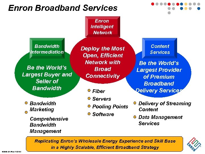 Enron Broadband Services Enron Intelligent Network Bandwidth Intermediation Be the World’s Largest Buyer and