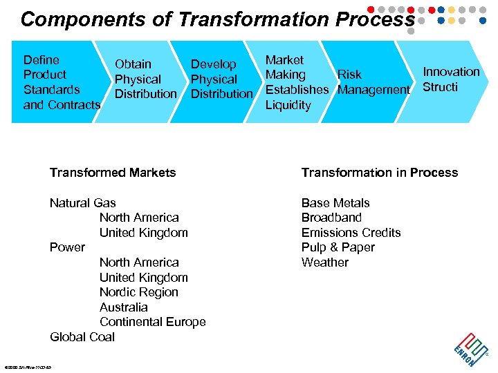 Components of Transformation Process Define Product Standards and Contracts Obtain Physical Distribution Market Develop