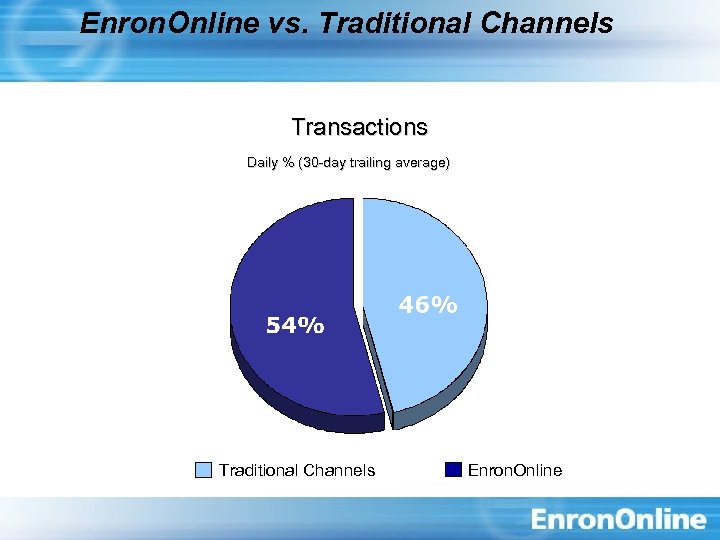 Enron. Online vs. Traditional Channels Transactions Daily % (30 -day trailing average) Traditional Channels