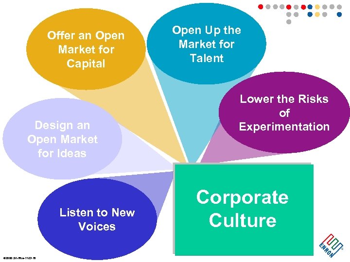 Offer an Open Market for Capital Design an Open Market for Ideas Listen to