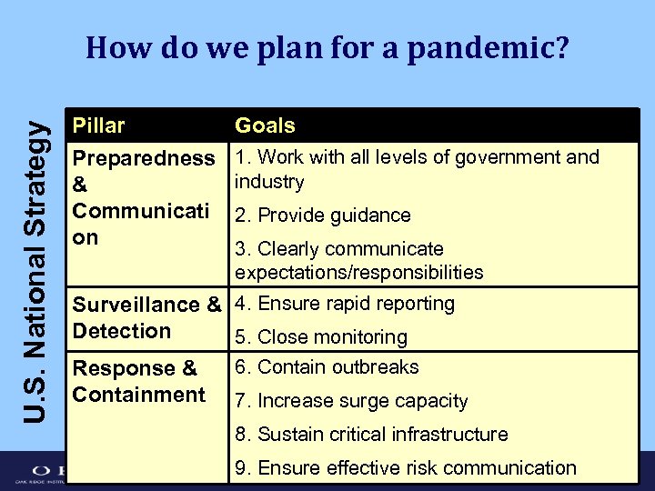 U. S. National Strategy How do we plan for a pandemic? Pillar Preparedness &